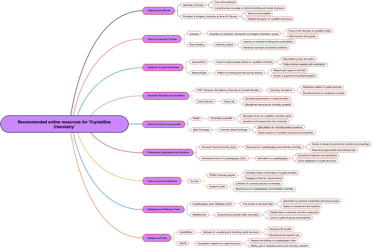 Recommended online resources for 'Crystalline Chemistry'