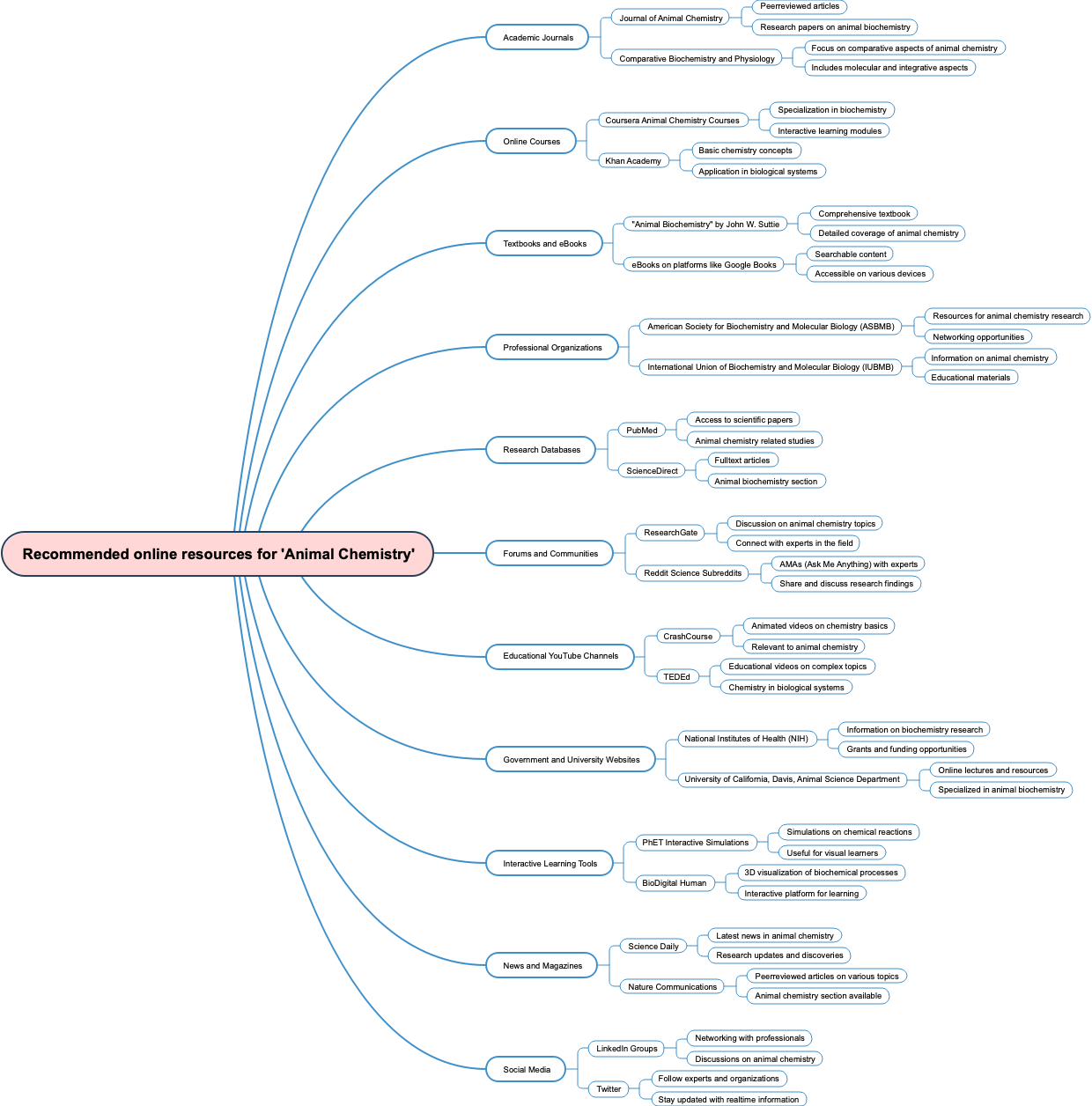 Recommended online resources for 'Animal Chemistry'