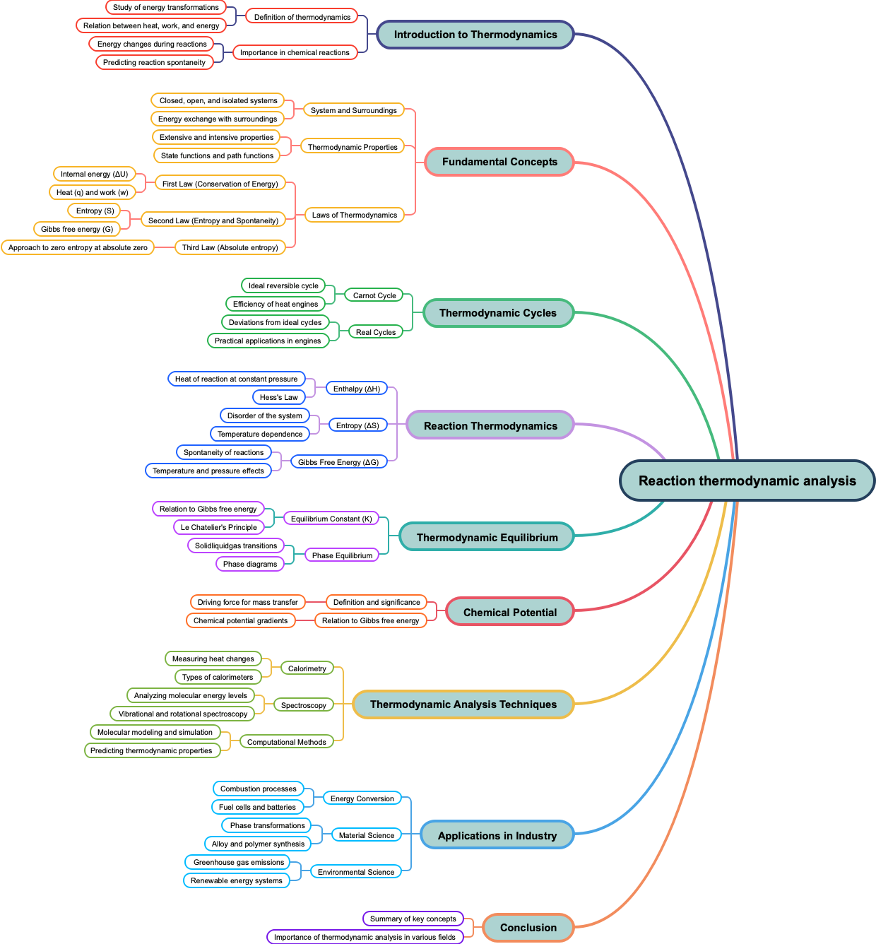 Reaction thermodynamic analysis