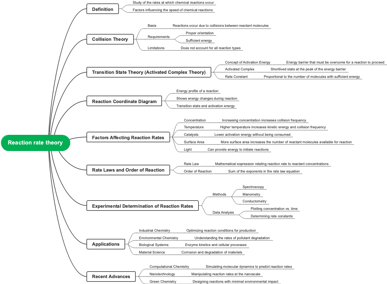 Reaction rate theory