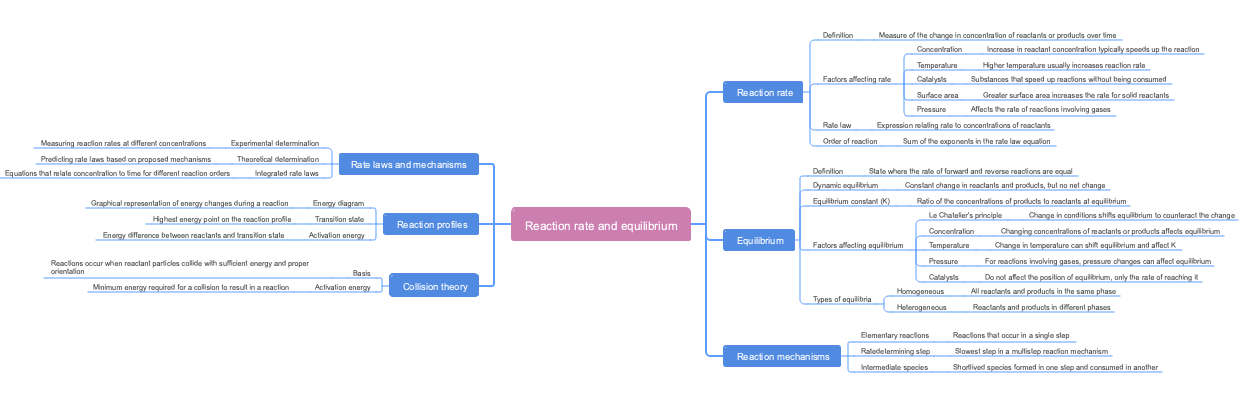 Reaction rate and equilibrium