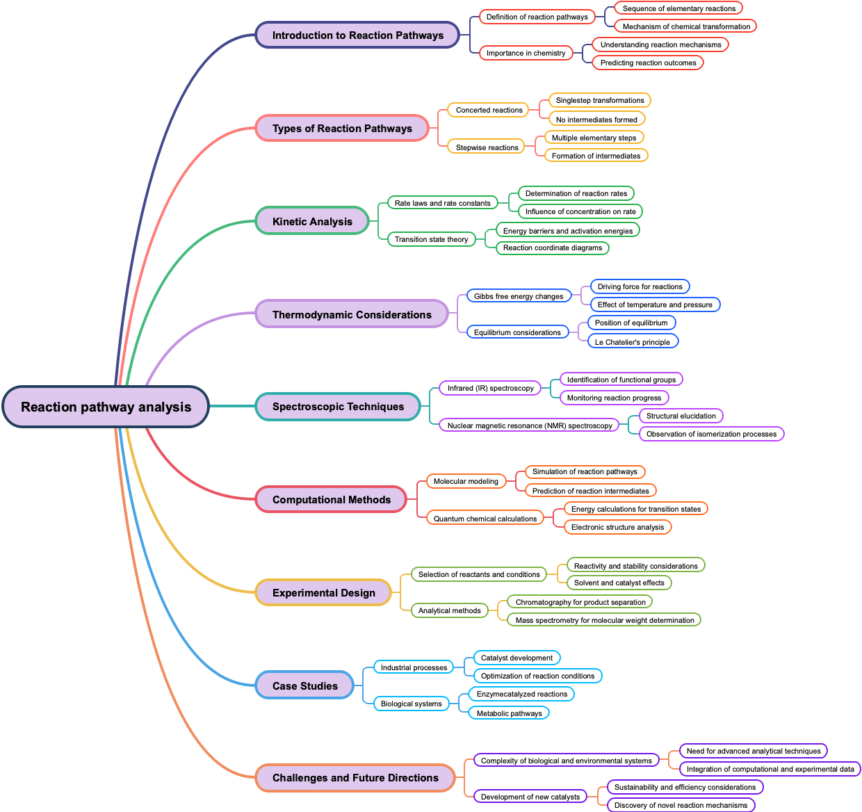 Reaction pathway analysis