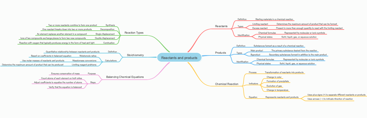 Reactants and products