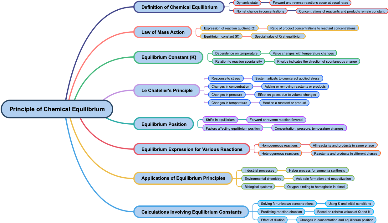 Principle of Chemical Equilibrium