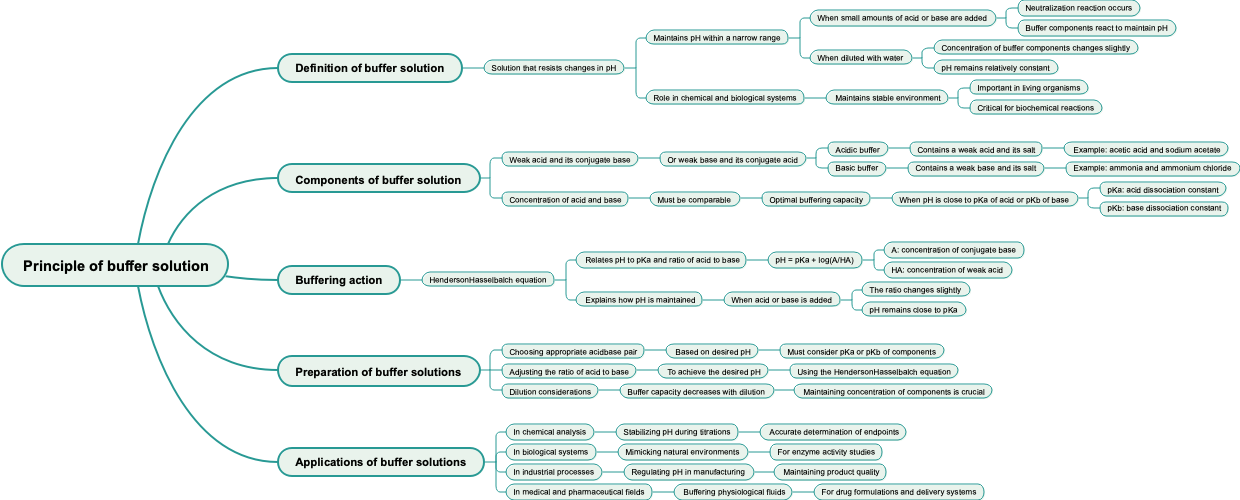 Principle of buffer solution