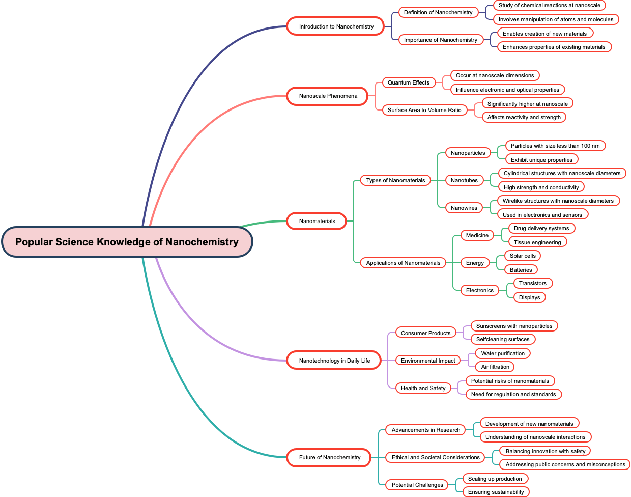 Popular Science Knowledge of Nanochemistry