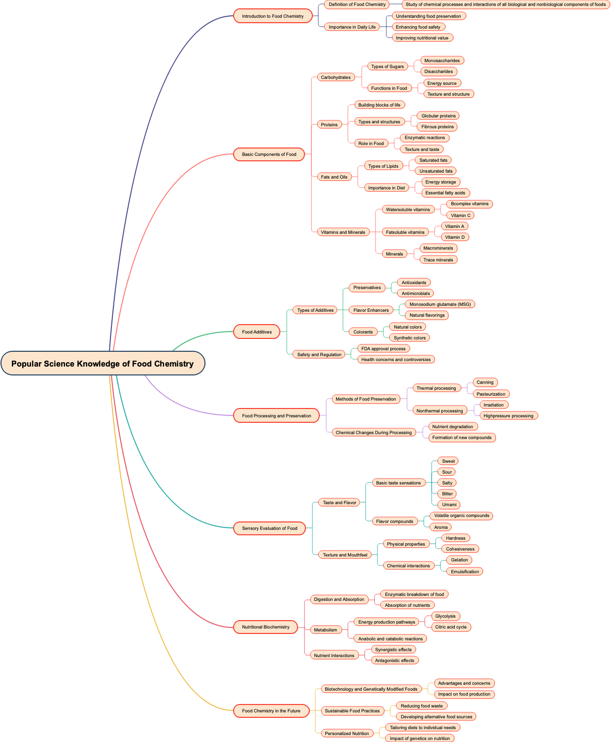 Popular Science Knowledge of Food Chemistry