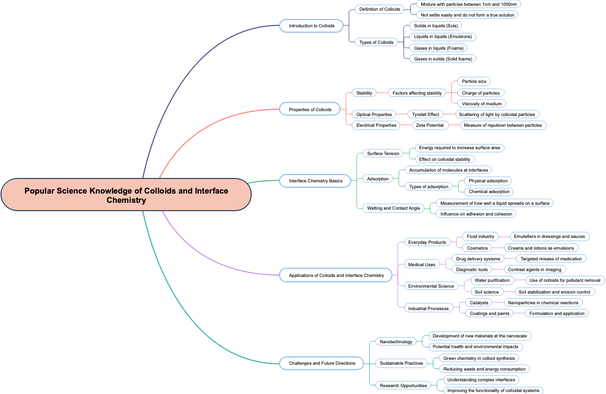 Popular Science Knowledge of Colloids and Interface Chemistry