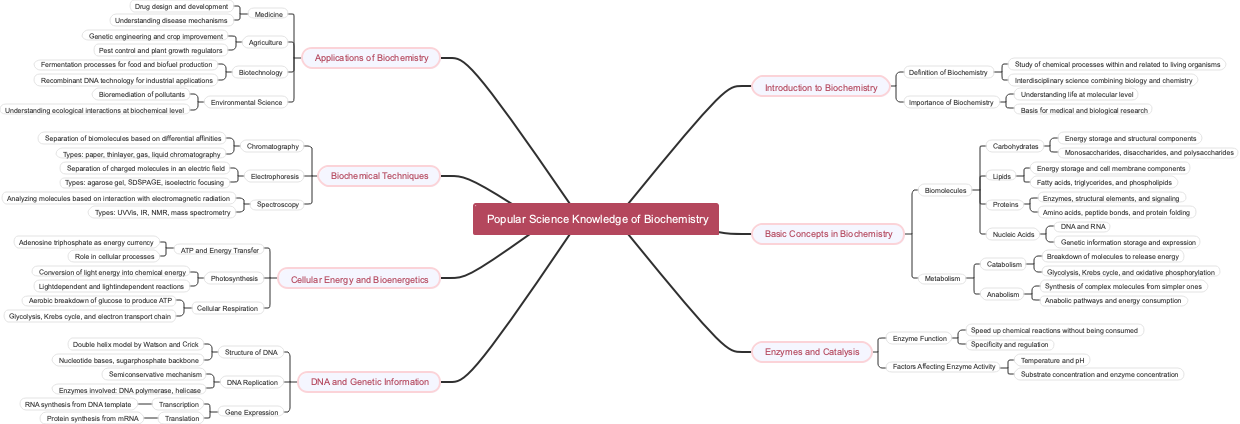 Popular Science Knowledge of Biochemistry