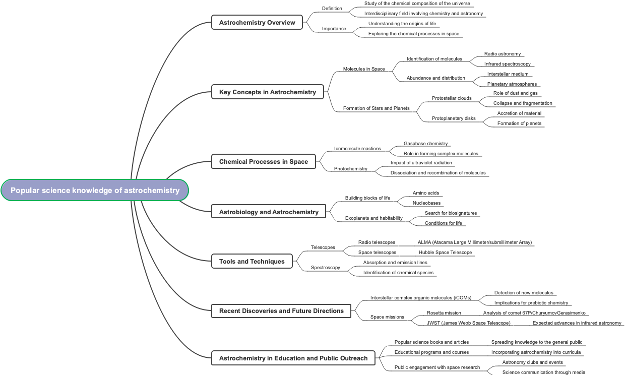 Popular science knowledge of astrochemistry