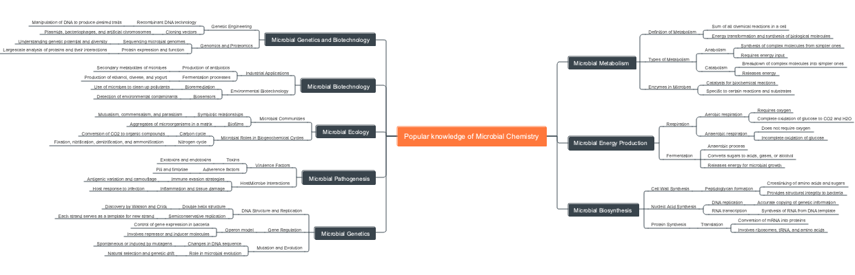 Popular knowledge of Microbial Chemistry