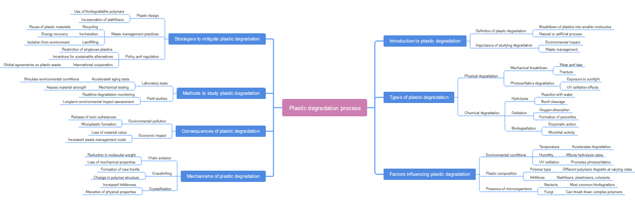 Plastic degradation process