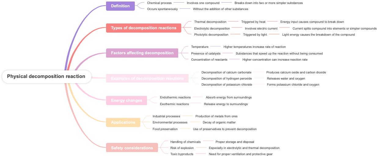 Physical decomposition reaction