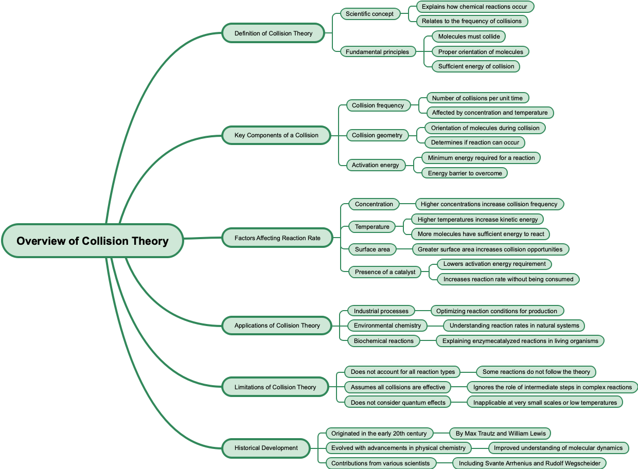 Overview of Collision Theory