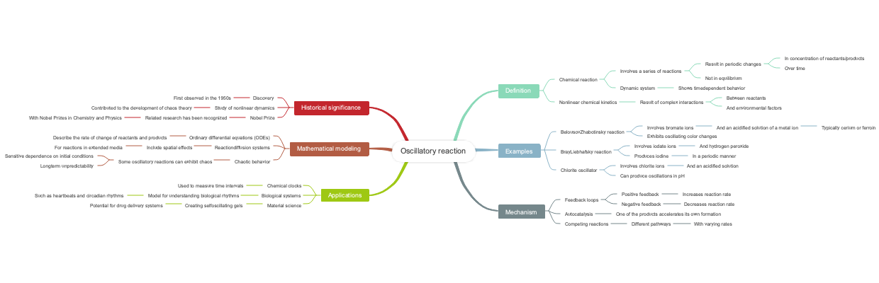 Oscillatory reaction