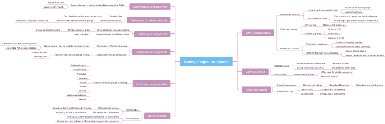 Naming of organic compounds