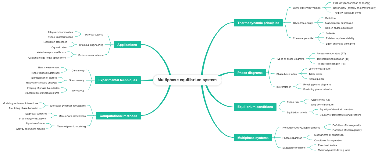 Multiphase equilibrium system