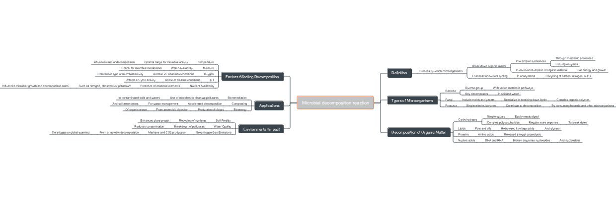 Microbial decomposition reaction