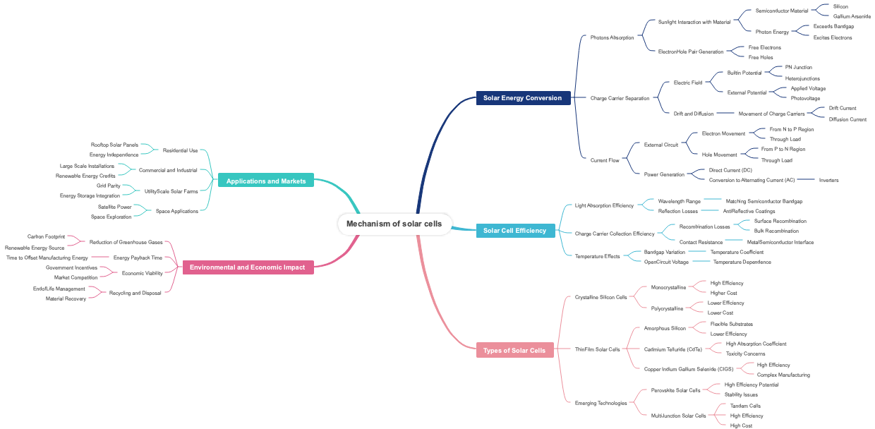Mechanism of solar cells