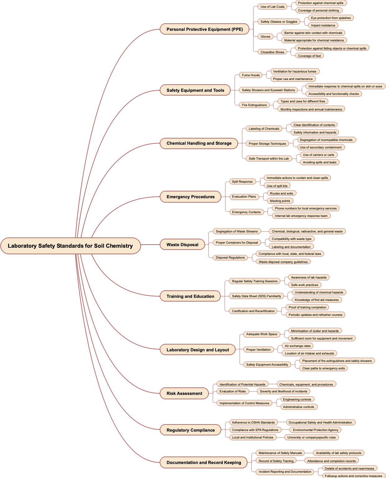 Laboratory Safety Standards for Soil Chemistry