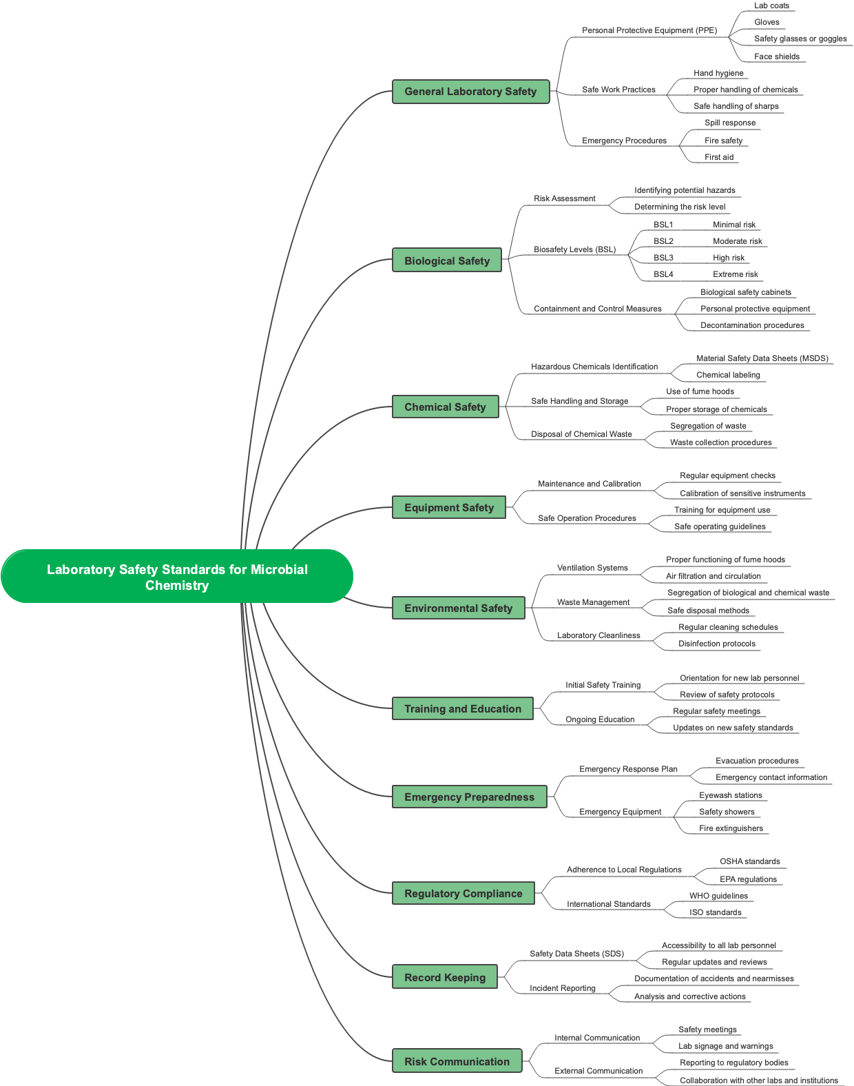 Laboratory Safety Standards for Microbial Chemistry