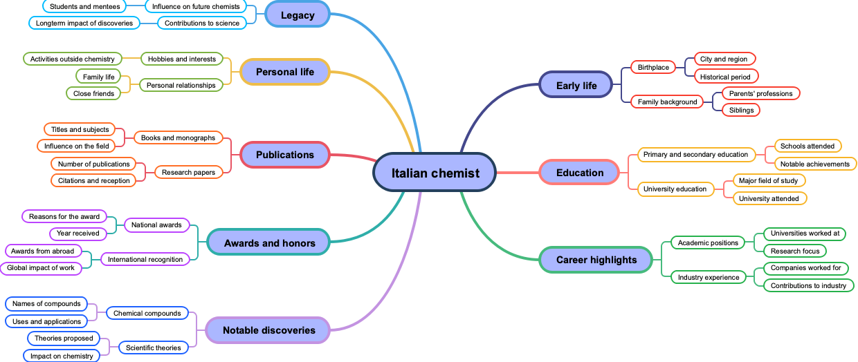 Italian chemist