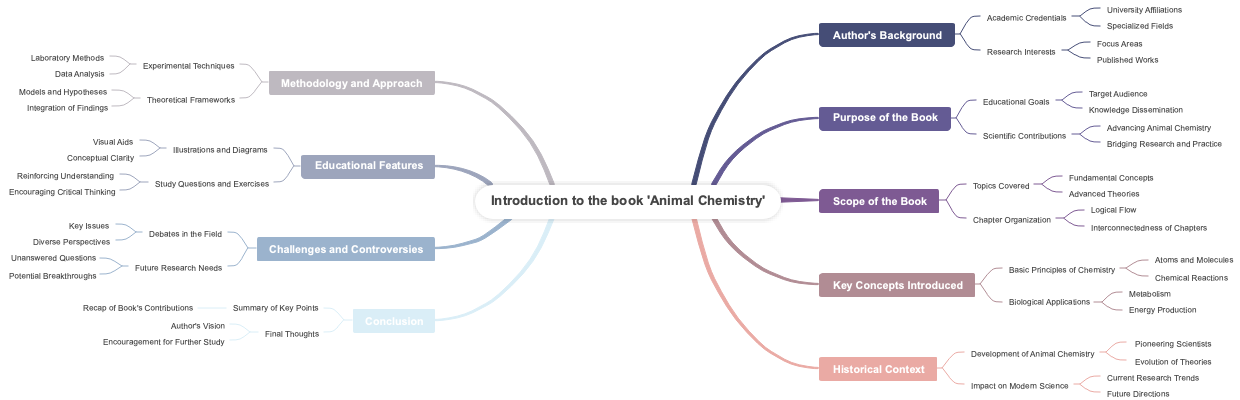 Introduction to the book 'Animal Chemistry'