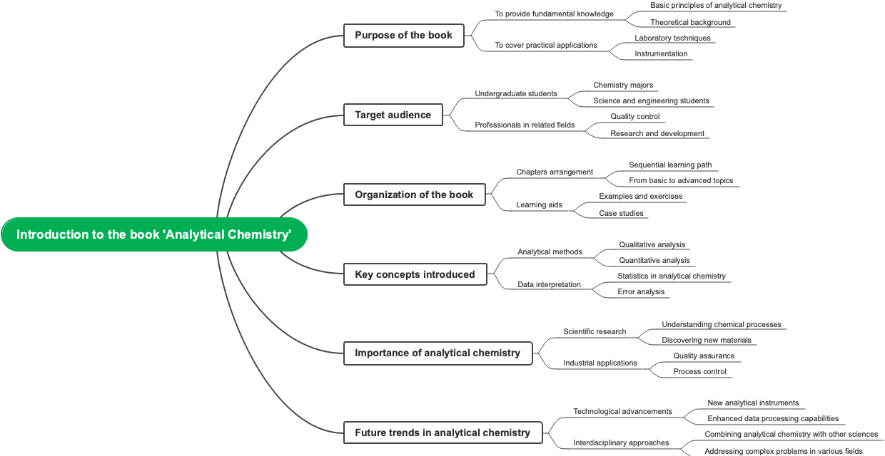 Introduction to the book 'Analytical Chemistry'