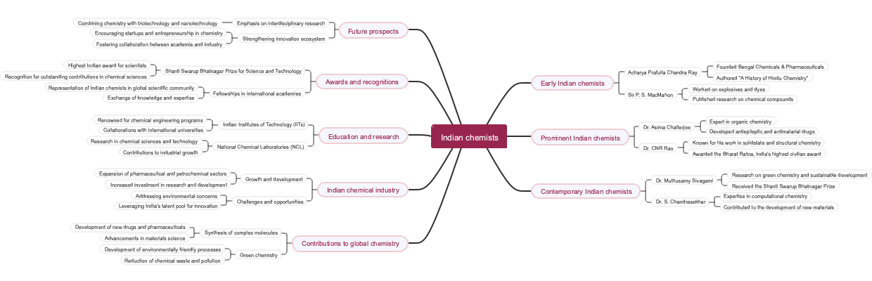 Indian chemists