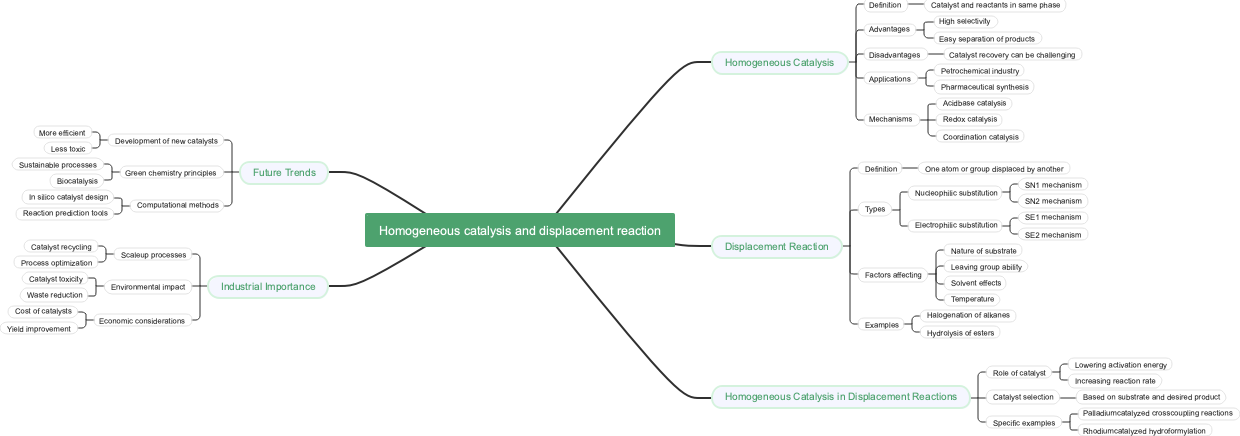 Homogeneous catalysis and displacement reaction