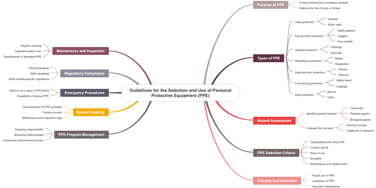 Guidelines for the Selection and Use of Personal Protective Equipment (PPE)