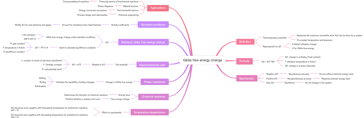 Gibbs free energy change