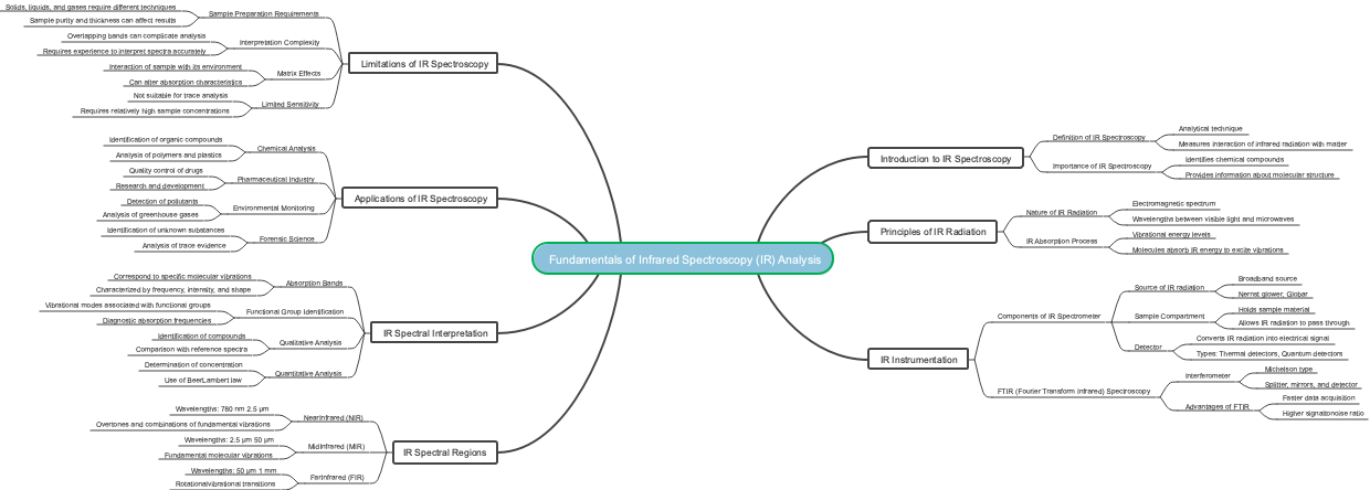 Fundamentals of Infrared Spectroscopy (IR) Analysis