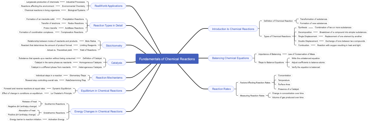 Fundamentals of Chemical Reactions