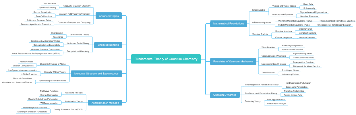 Fundamental Theory of Quantum Chemistry