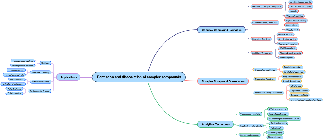 Formation and dissociation of complex compounds