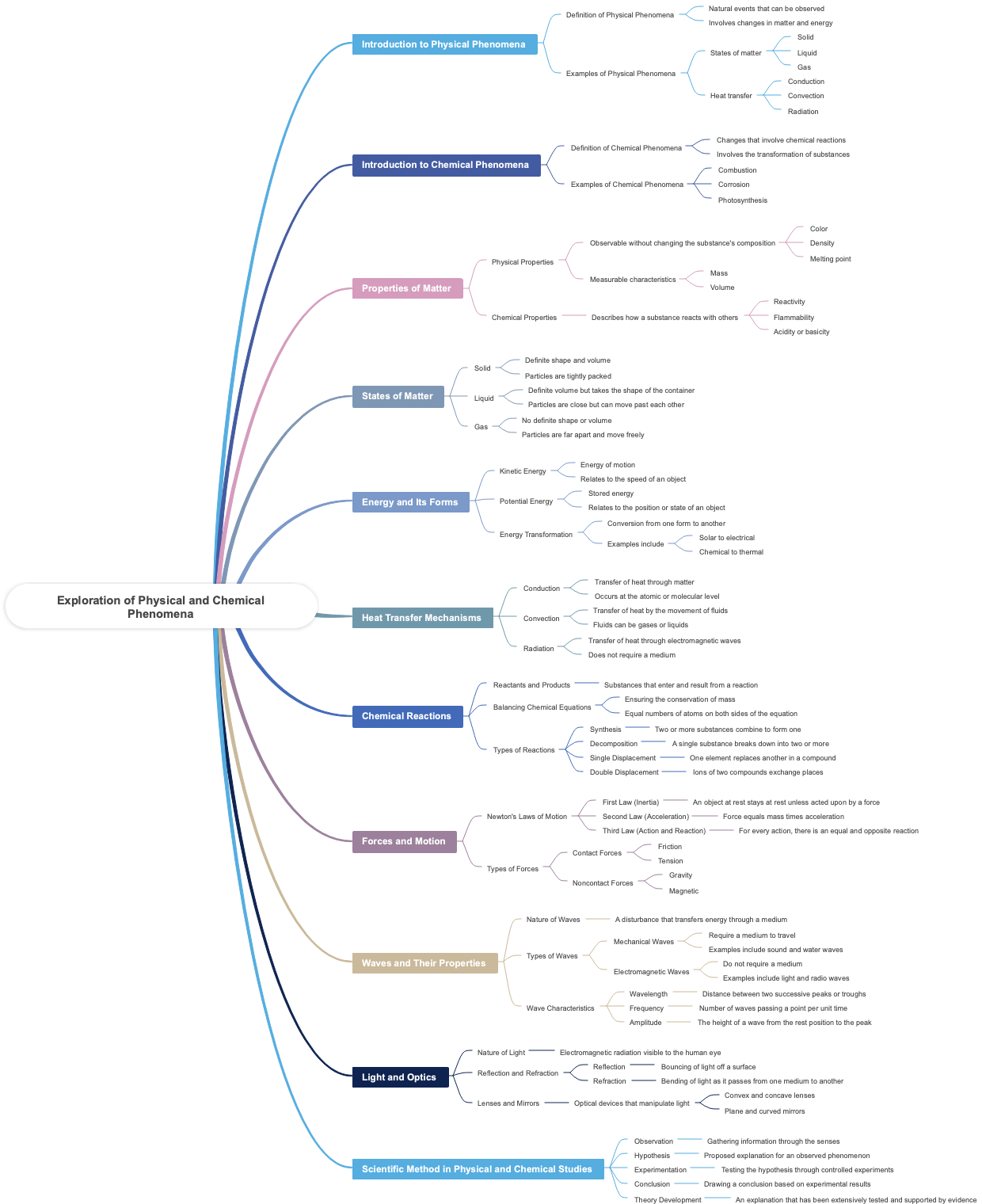 Exploration of Physical and Chemical Phenomena