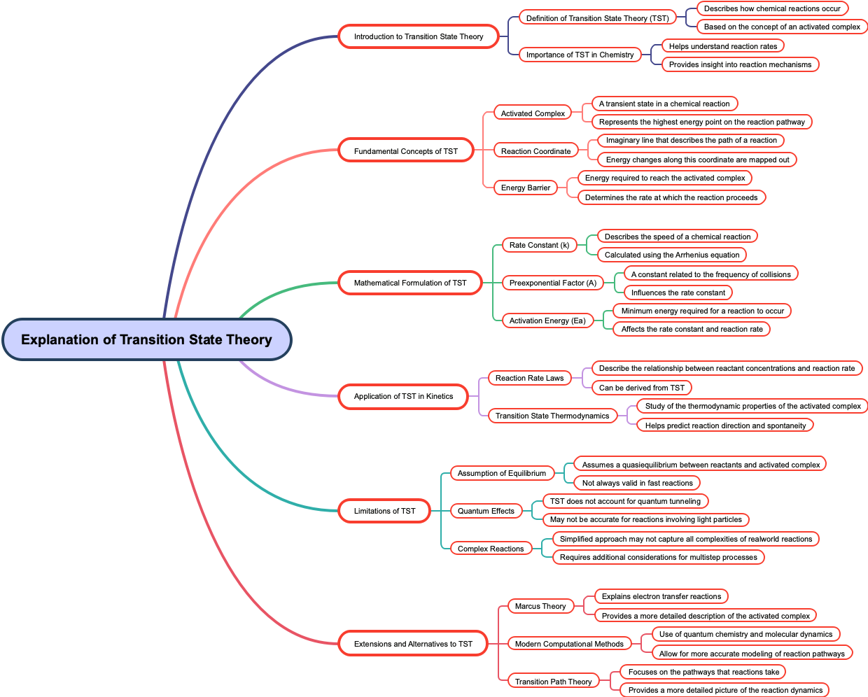 Explanation of Transition State Theory