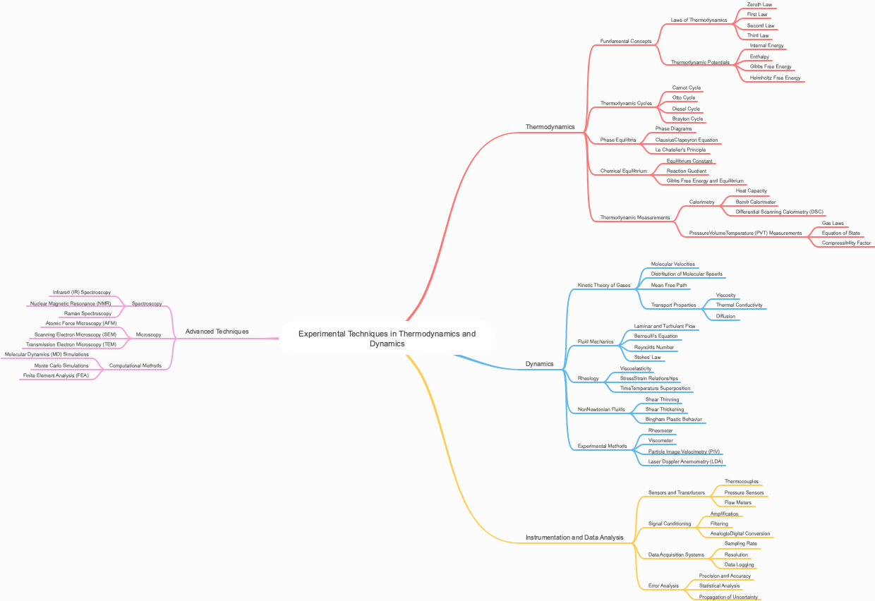 Experimental Techniques in Thermodynamics and Dynamics