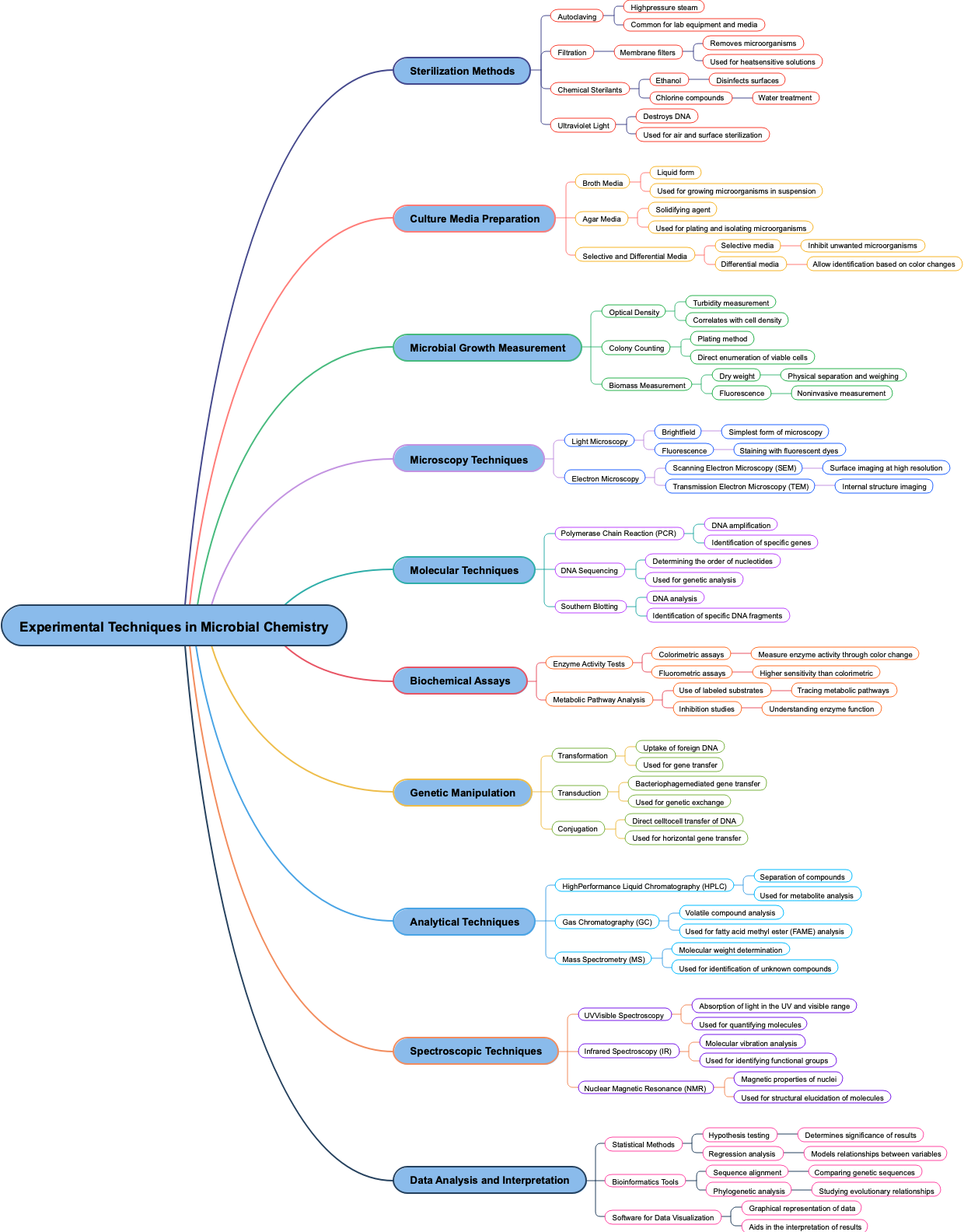 Experimental Techniques in Microbial Chemistry