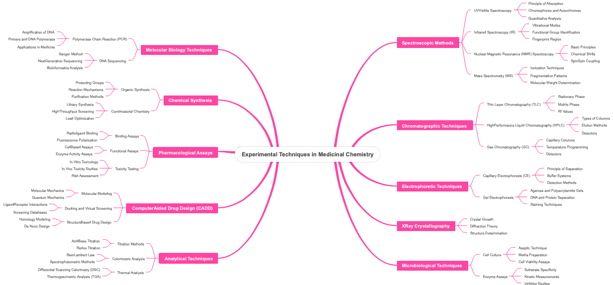 Experimental Techniques in Medicinal Chemistry