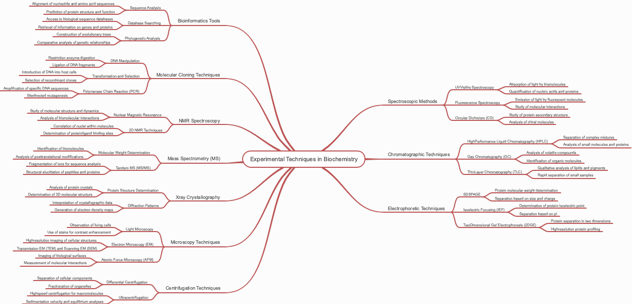 Experimental Techniques in Biochemistry