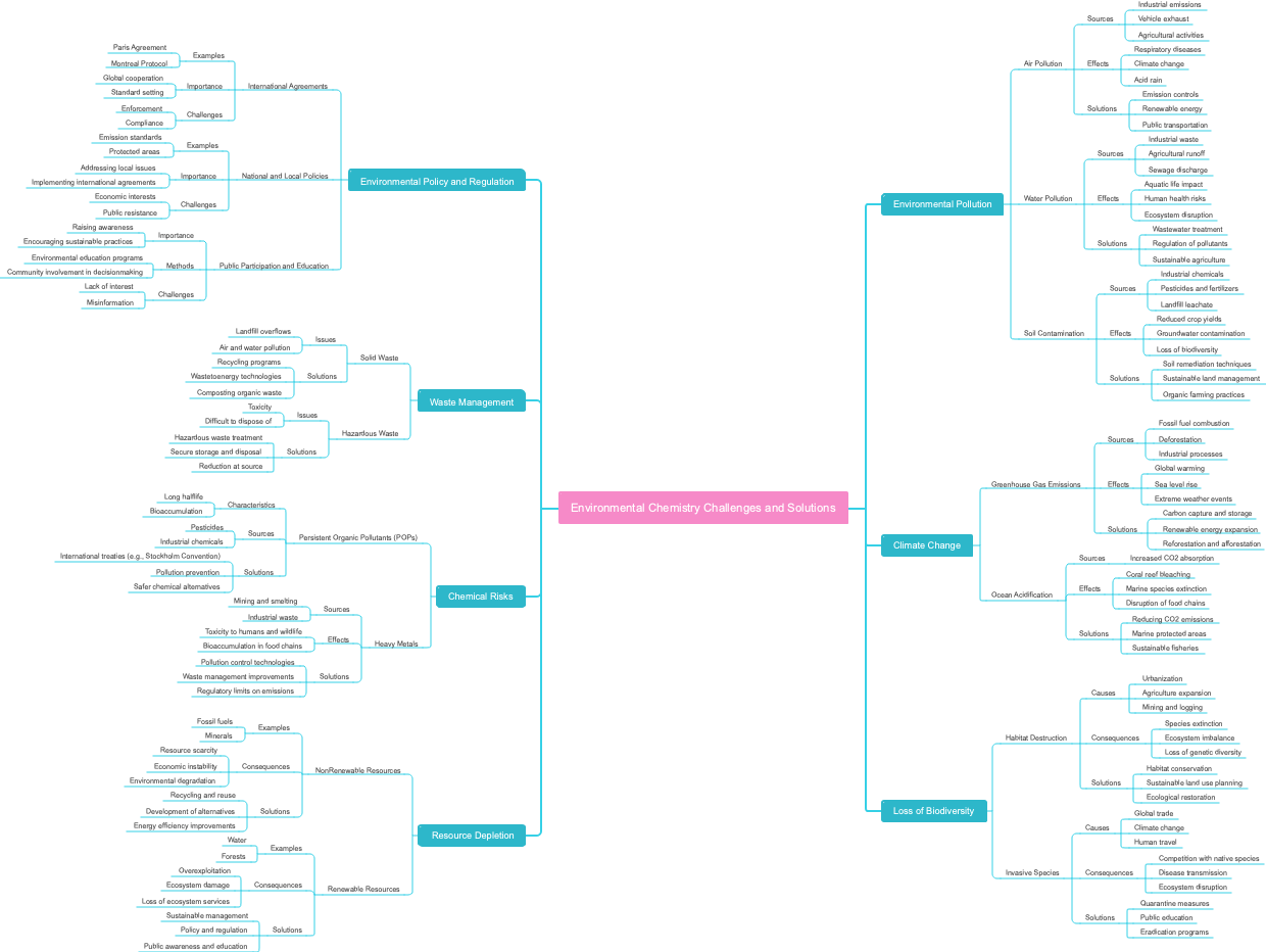 Environmental Chemistry Challenges and Solutions