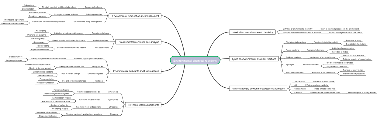 Environmental chemical reactions