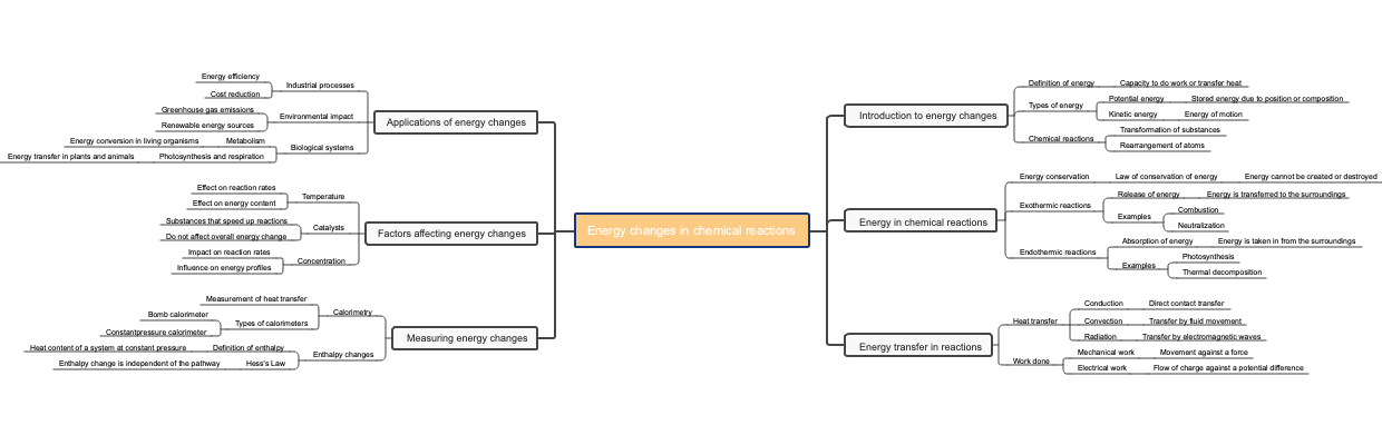 Energy changes in chemical reactions