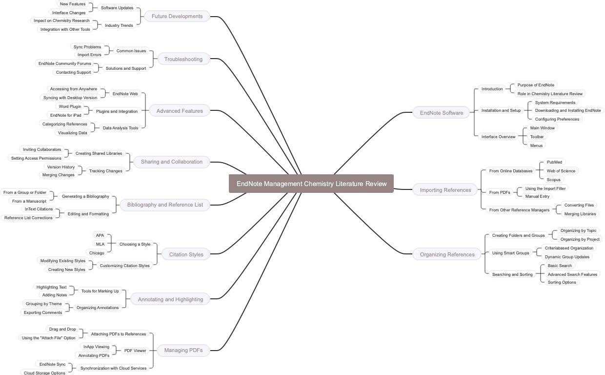 EndNote Management Chemistry Literature Review