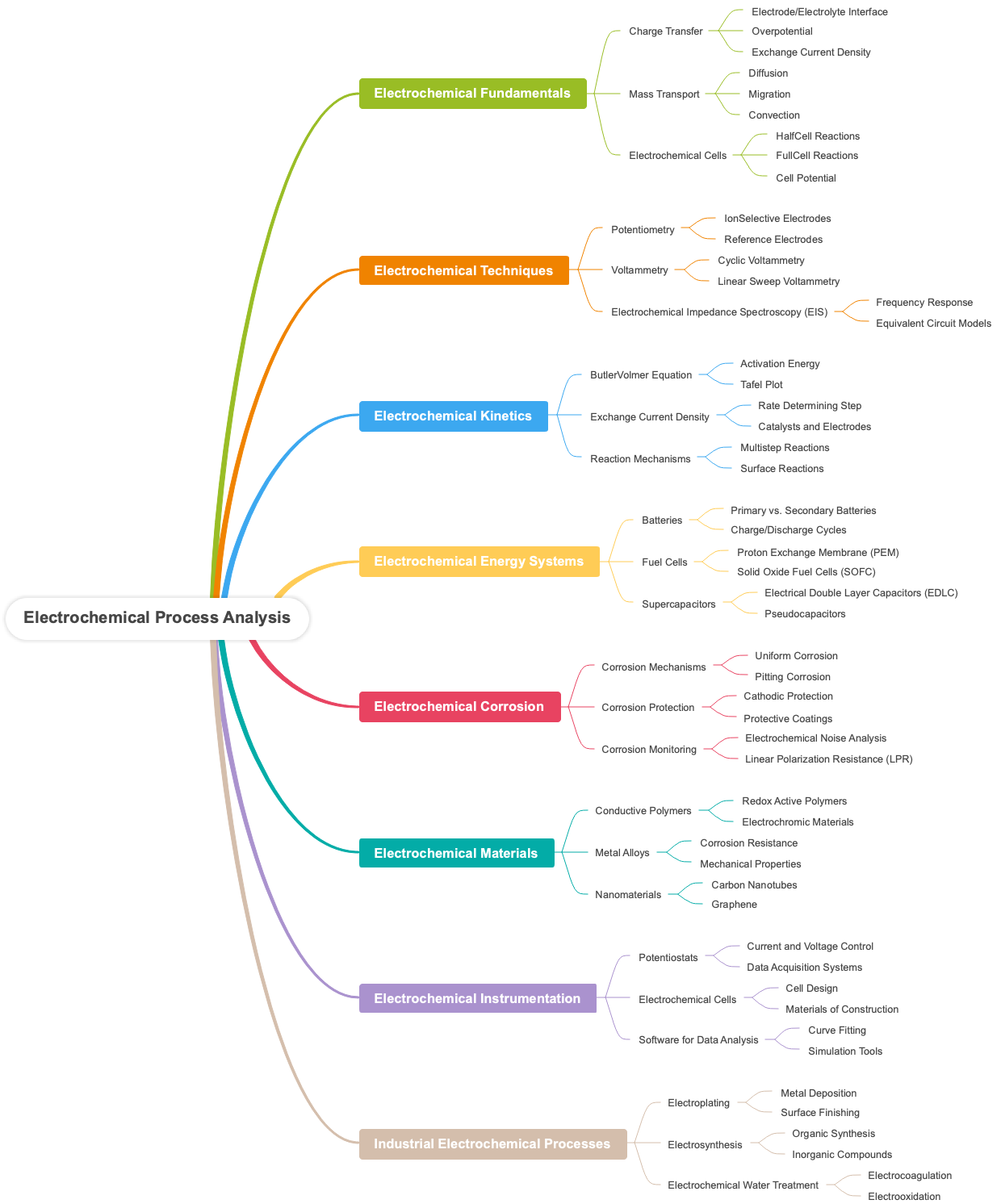 Electrochemical Process Analysis