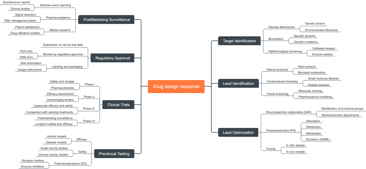 Drug design response