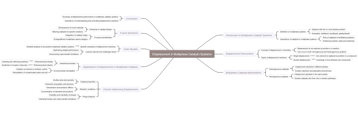 Displacement in Multiphase Catalytic Systems