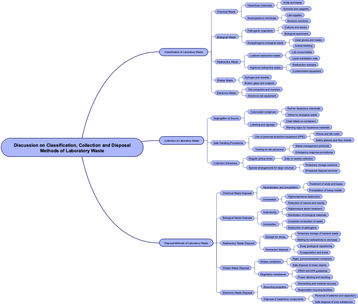 Discussion on Classification, Collection and Disposal Methods